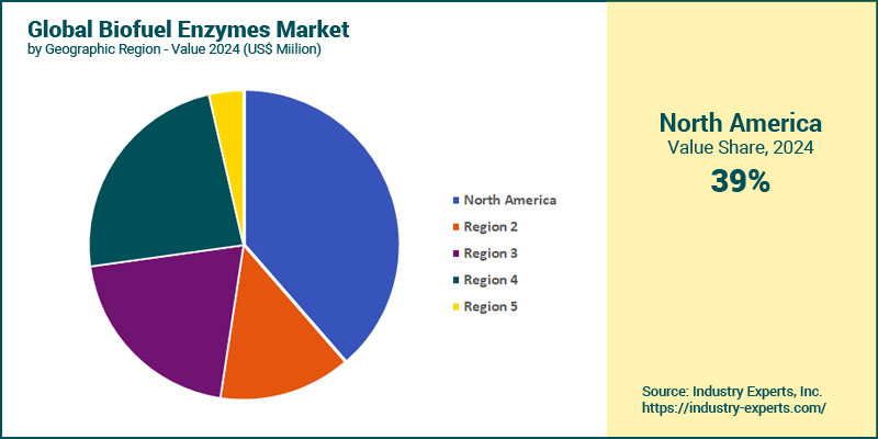 Global Biofuel Enzymes by Region 