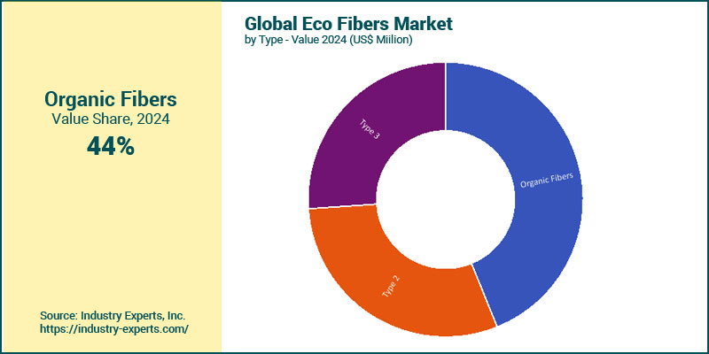 Global Eco Fibers by Type